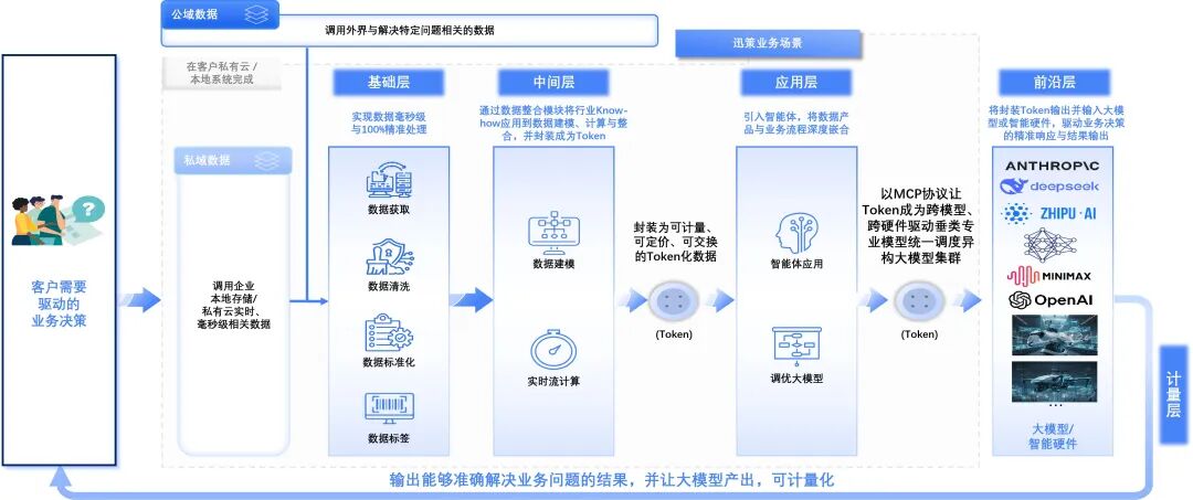 金融科技新突破 迅策全球首发TokenOS操作系统《TokenONE》,引领资管数据服务进入Token化时代